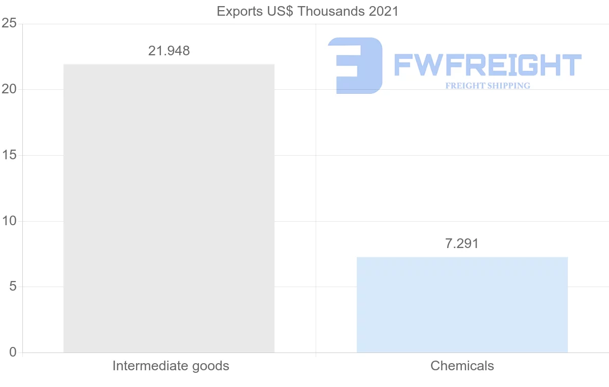 Shipping company from Azerbaijan to Angola