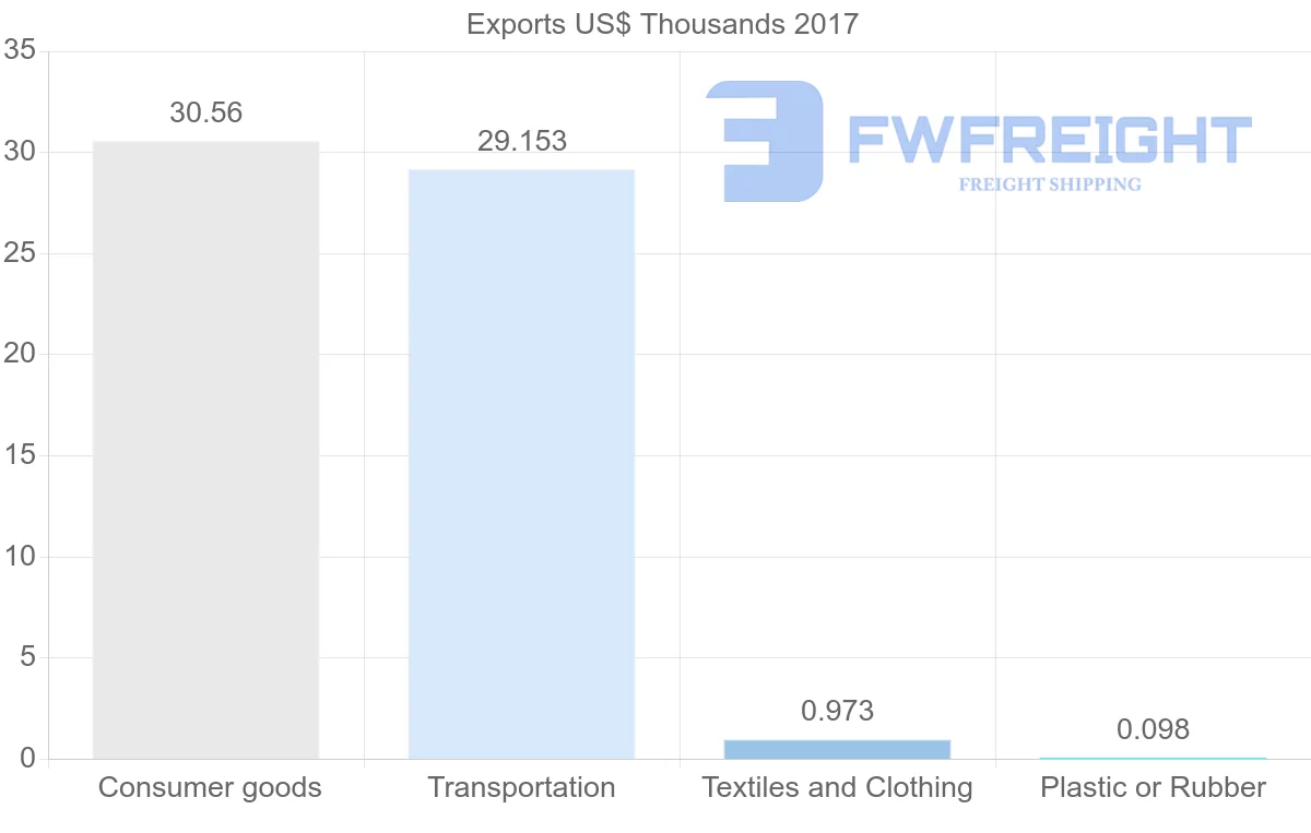 Shipping company from Cameroon to Algeria