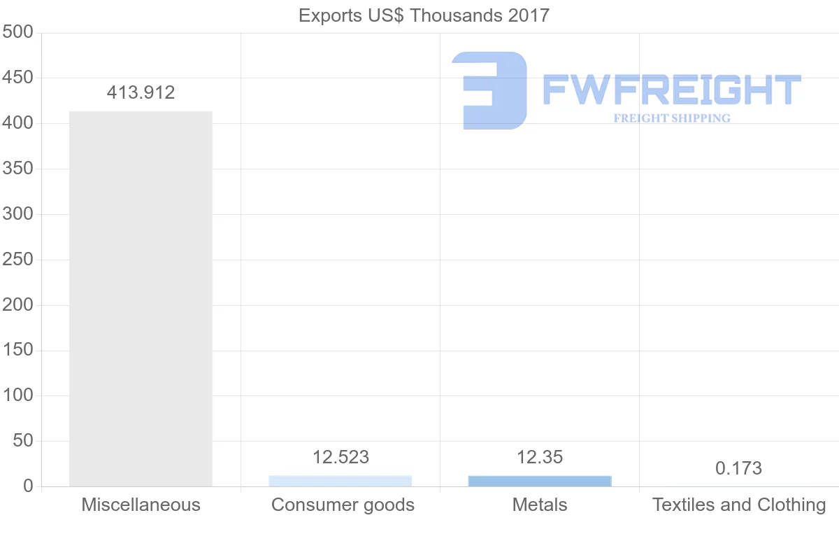 Shipping company from Cameroon to Australia
