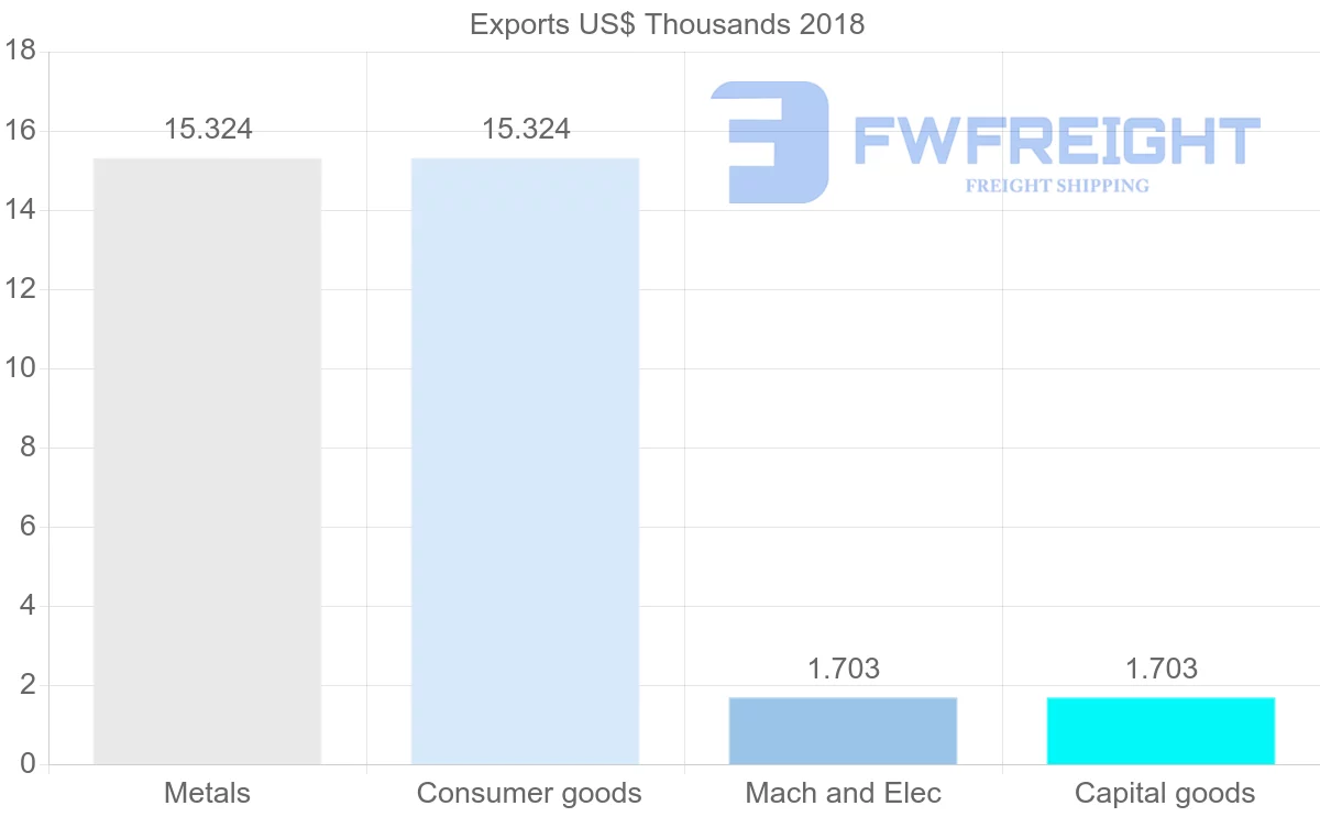 Shipping company from Cameroon to Chile