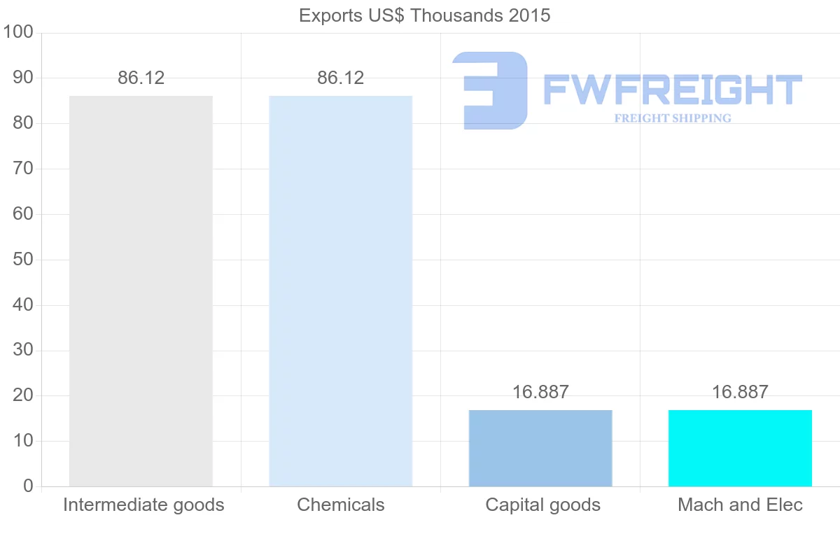 Shipping company from Cameroon to Djibouti