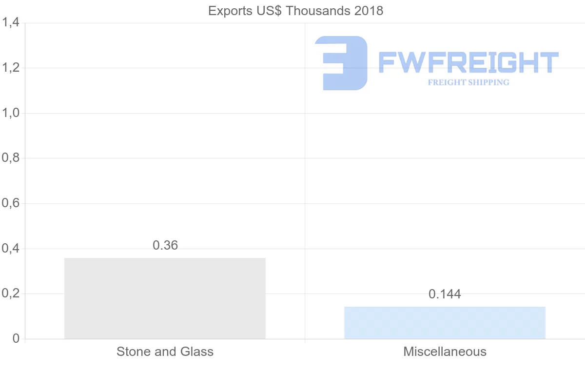 Shipping company from Cameroon to Finland