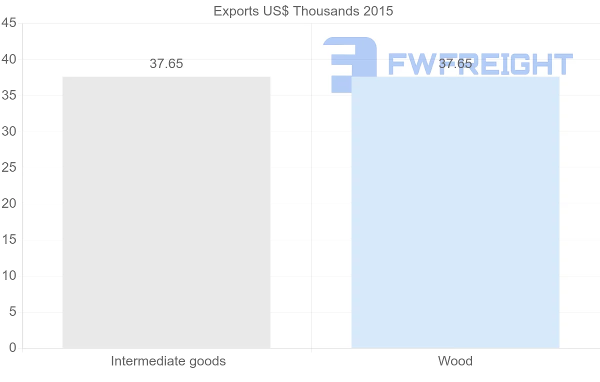 Shipping company from Cameroon to French Polynesia
