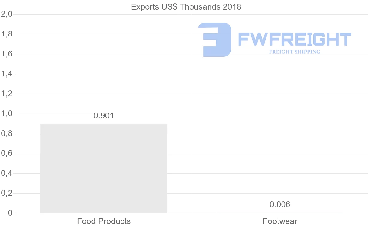 Shipping company from Cameroon to India