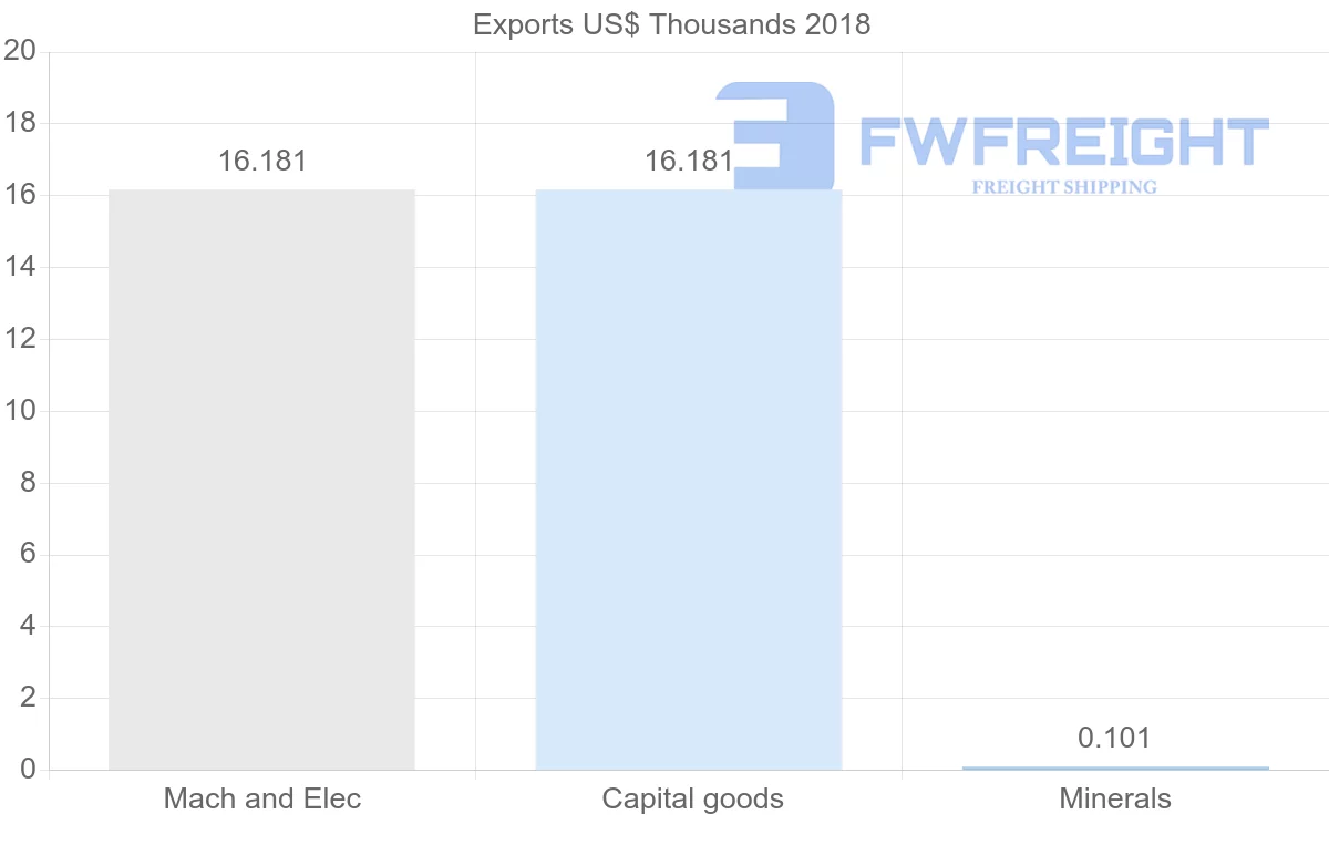 Shipping company from Cameroon to Ireland