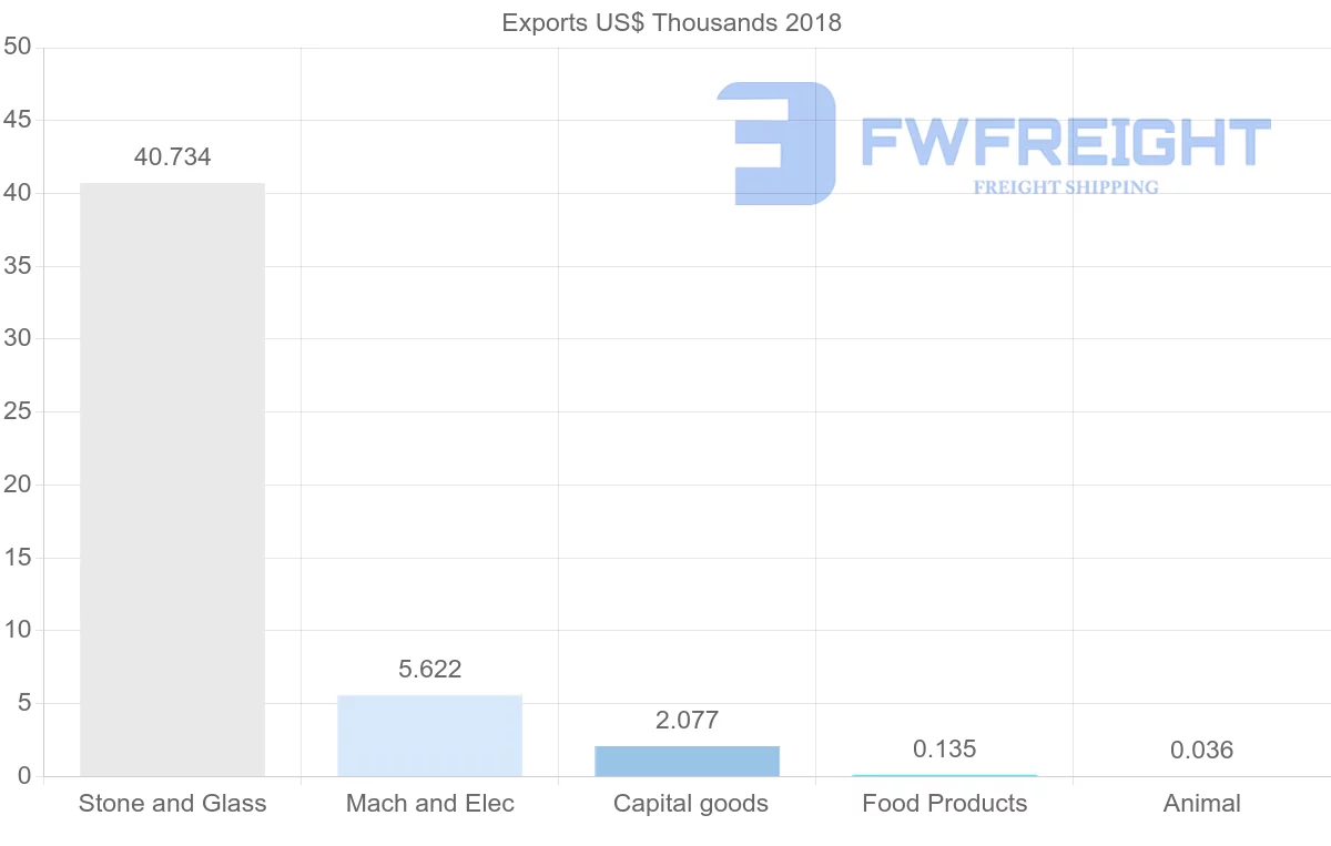 Shipping company from Cameroon to Israel