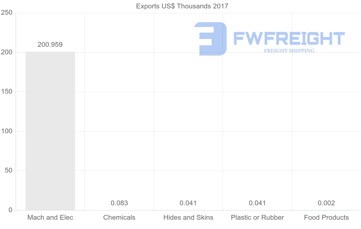 Shipping company from Cameroon to Madagascar