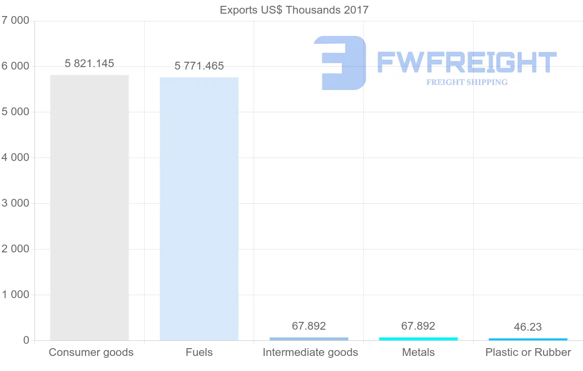 Shipping company from Cameroon to Namibia