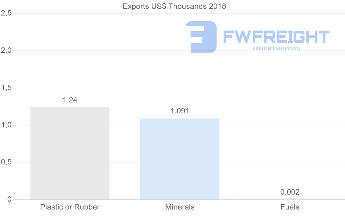 Shipping company from Cameroon to Norway