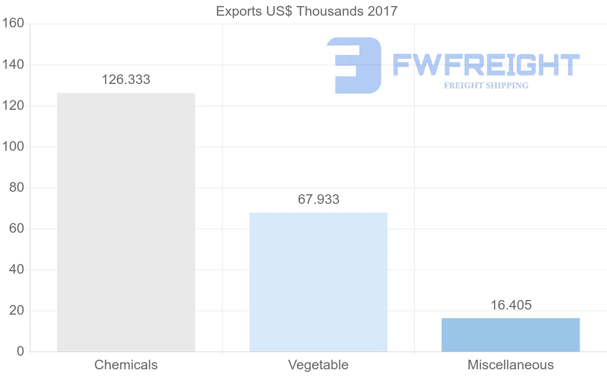 Shipping company from Cameroon to Pakistan