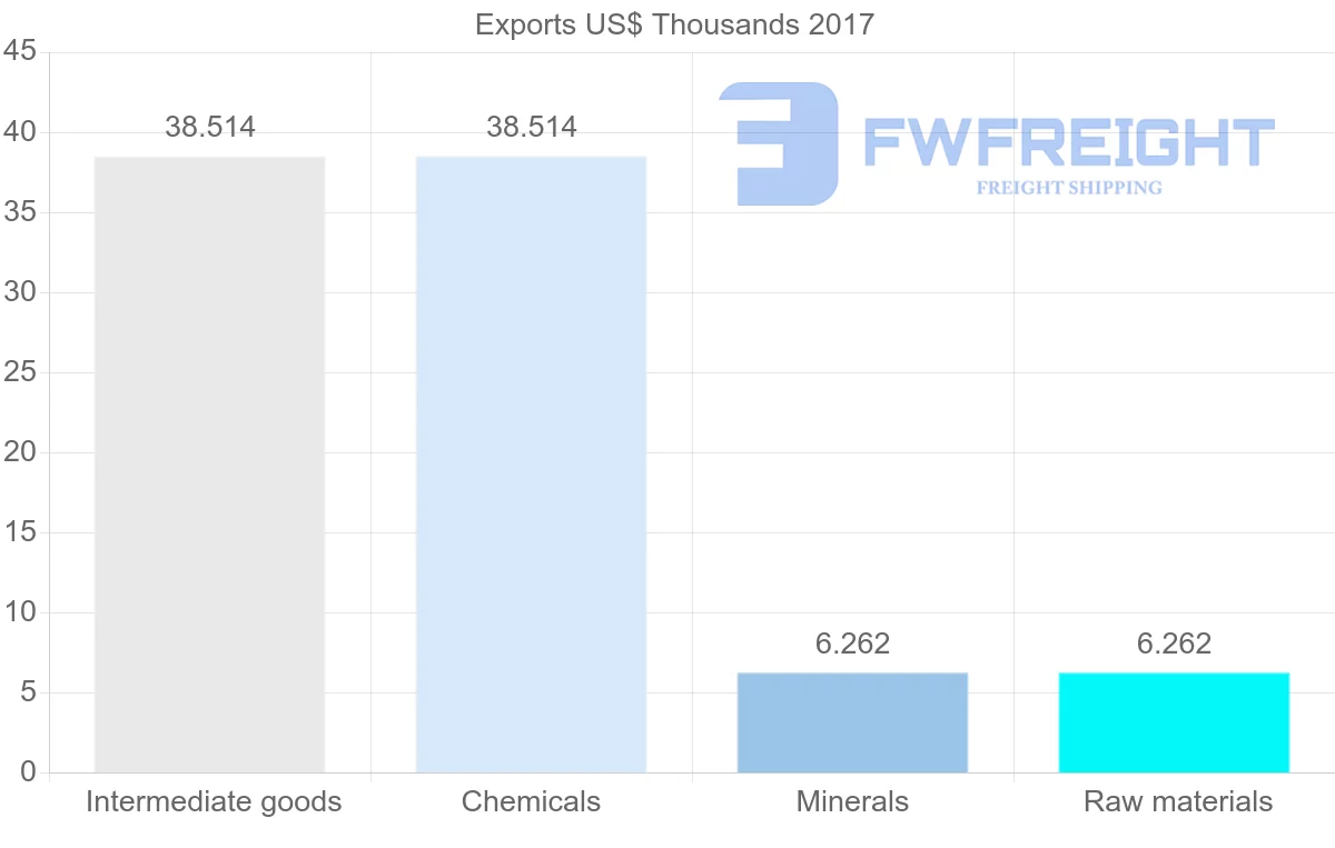 Shipping company from Cameroon to Papua New Guinea