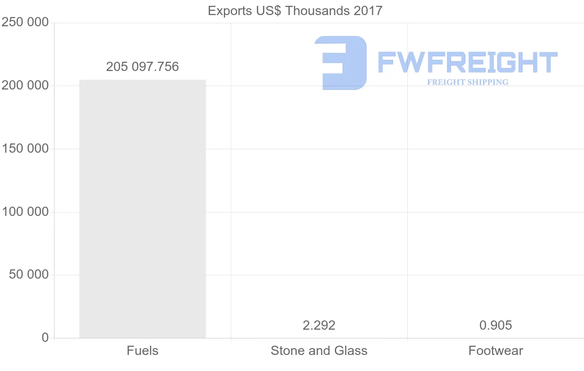 Shipping company from Cameroon to Portugal
