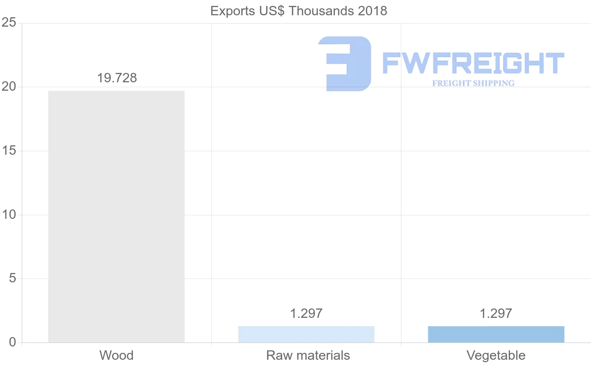 Shipping company from Cameroon to Sao Tome and Principe