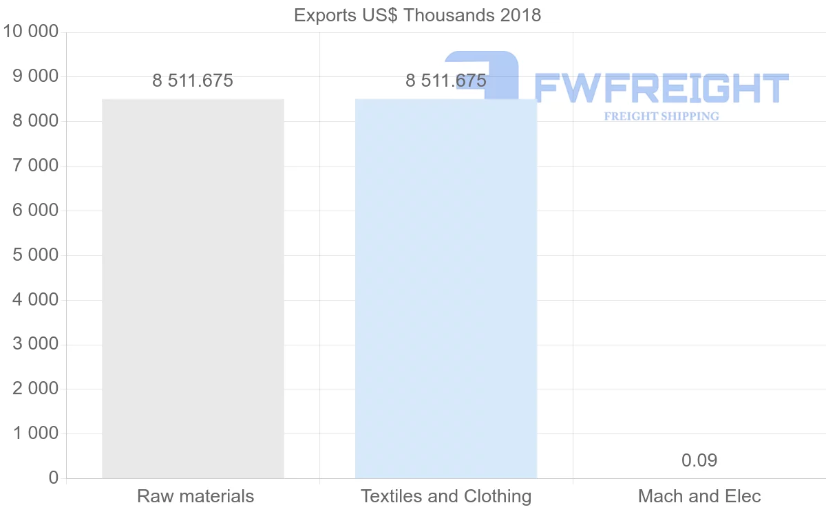 Shipping company from Cameroon to Sri Lanka
