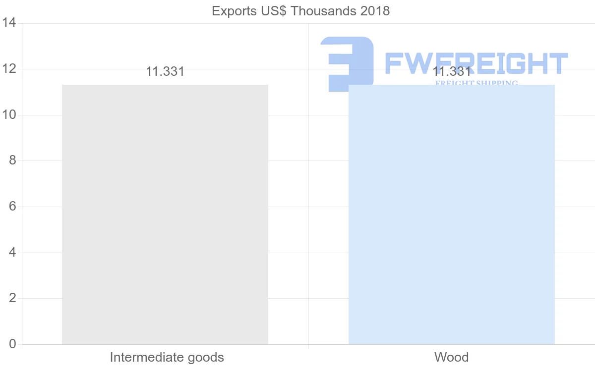 Shipping company from Cameroon to Syria