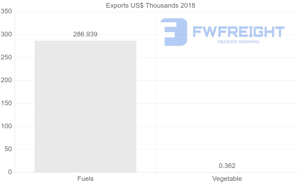Shipping company from Cameroon to Thailand