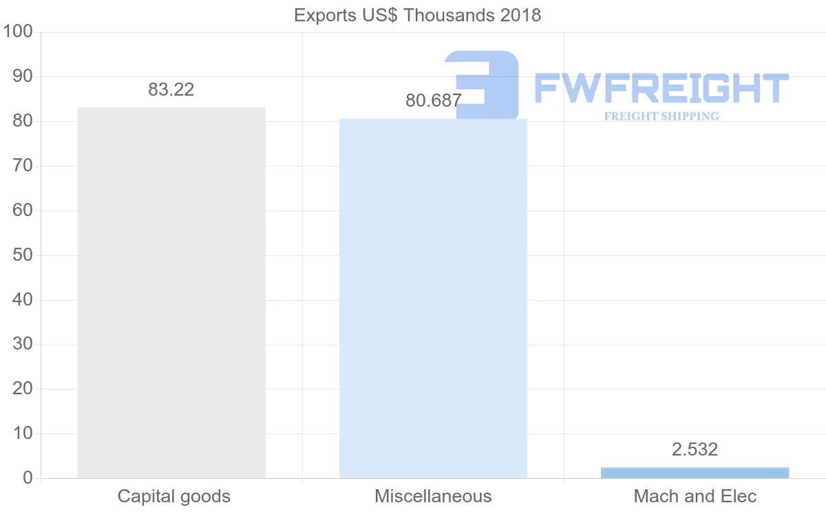 Shipping company from Cameroon to Yemen