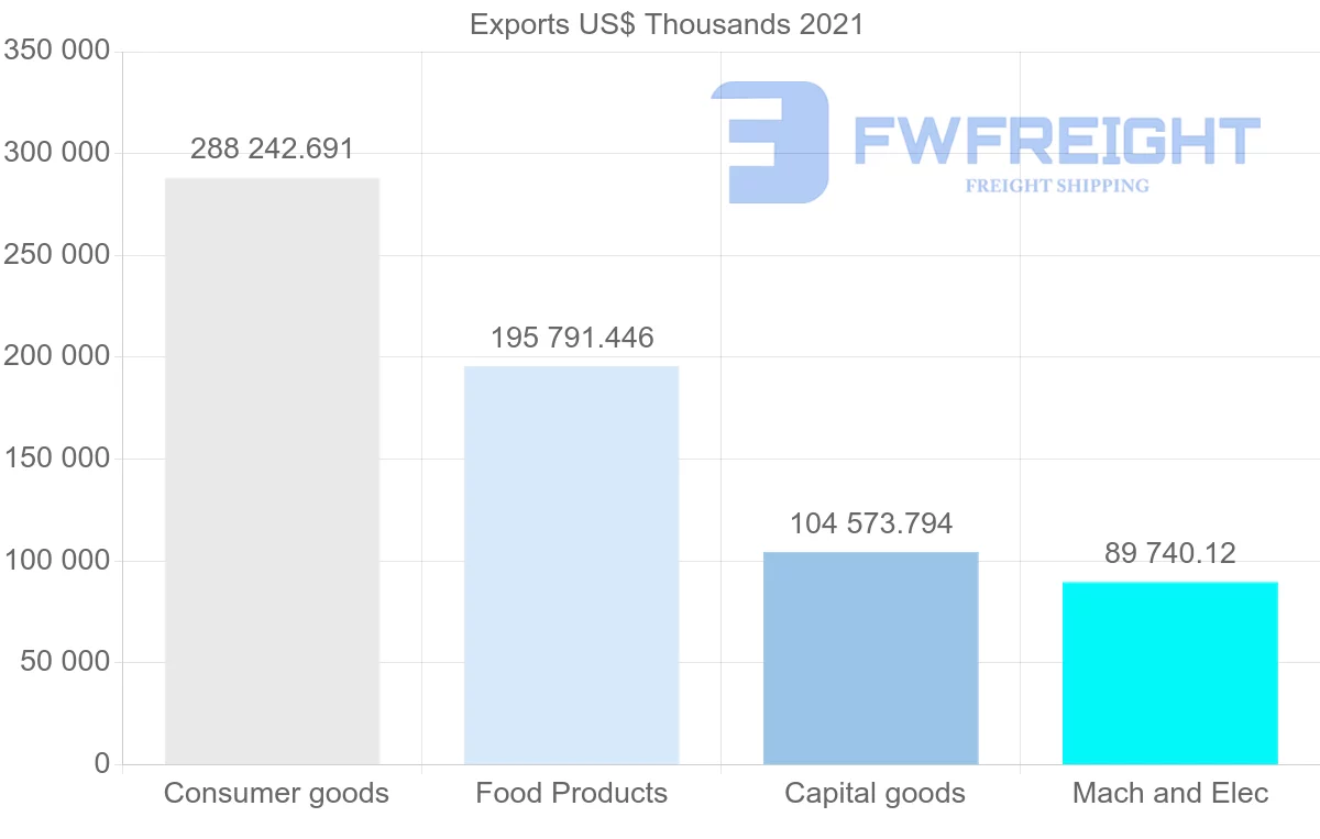 Shipping company from Denmark to Saudi Arabia