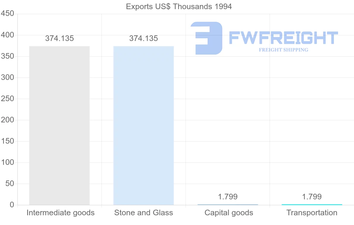 Shipping company from French Guiana to Austria