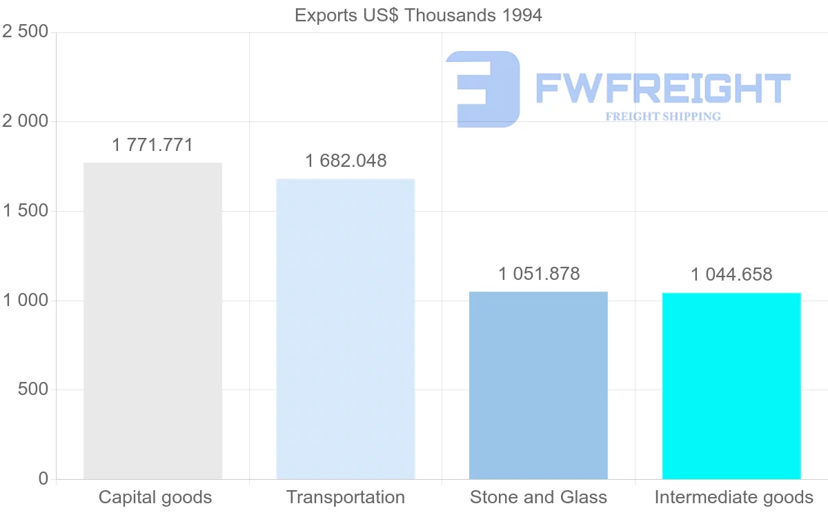 Shipping company from French Guiana to Brazil