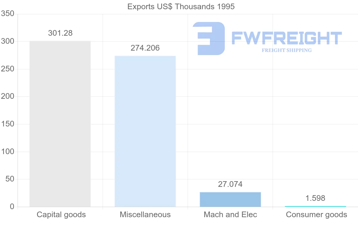 Shipping company from French Guiana to Gabon