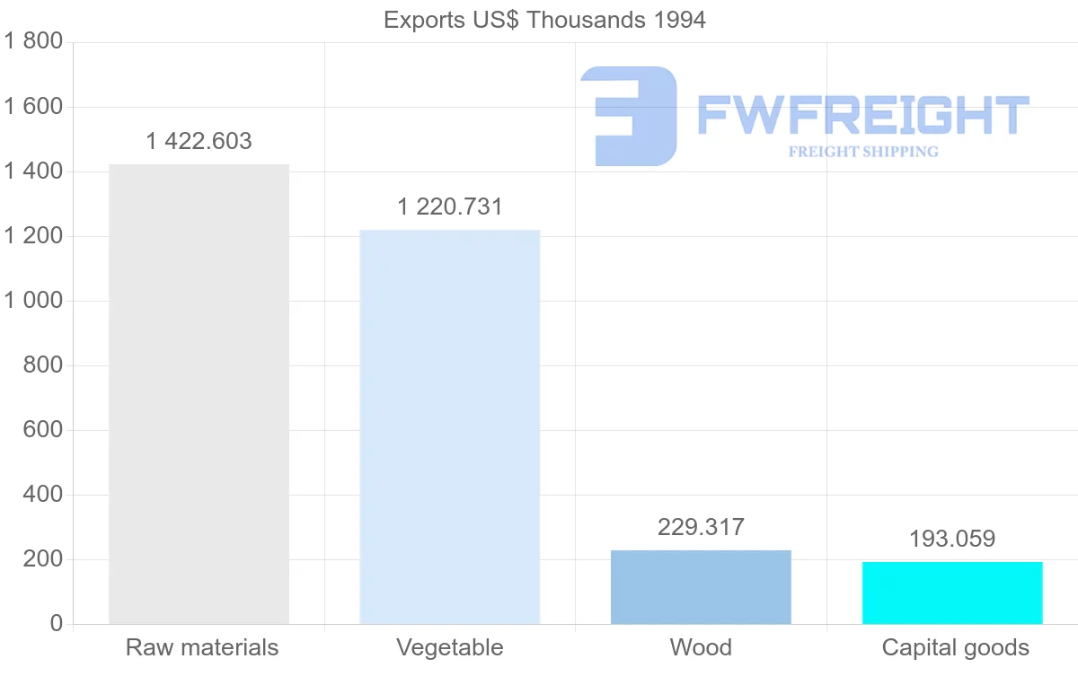 Shipping company from French Guiana to Netherlands