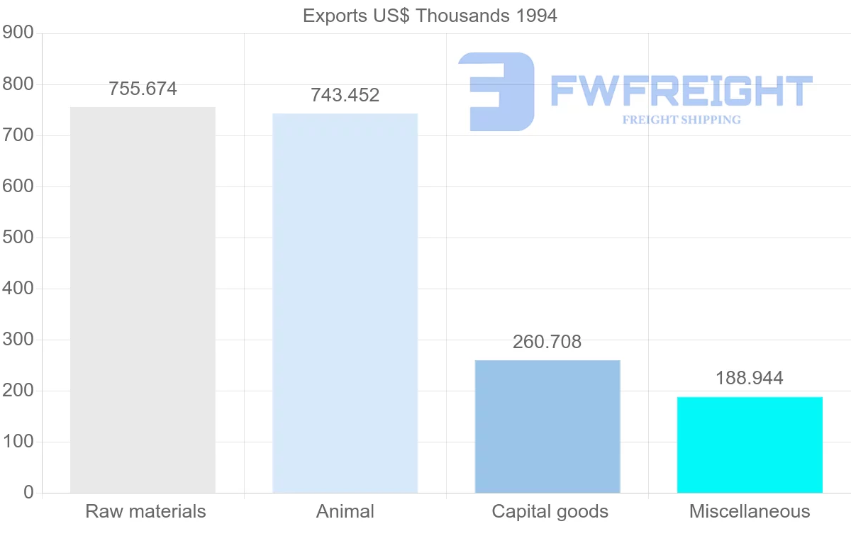Shipping company from French Guiana to Spain