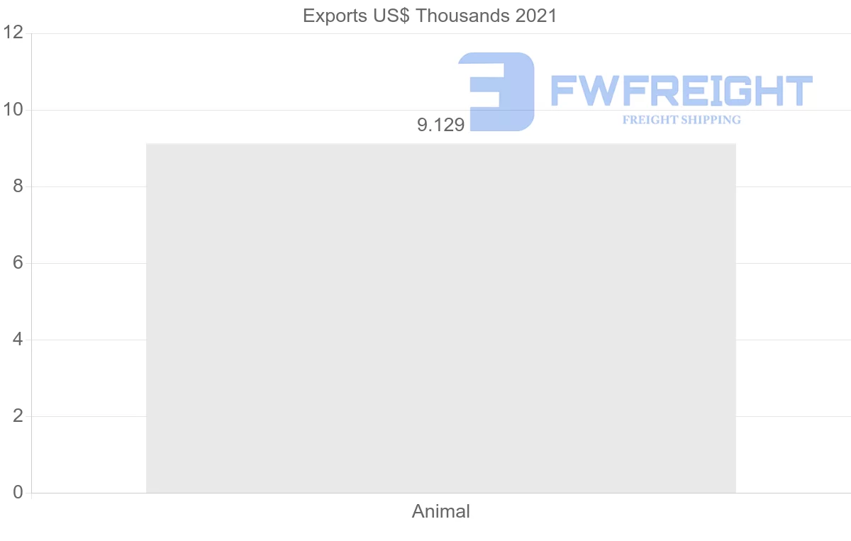 Shipping company from Hungary to Argentina