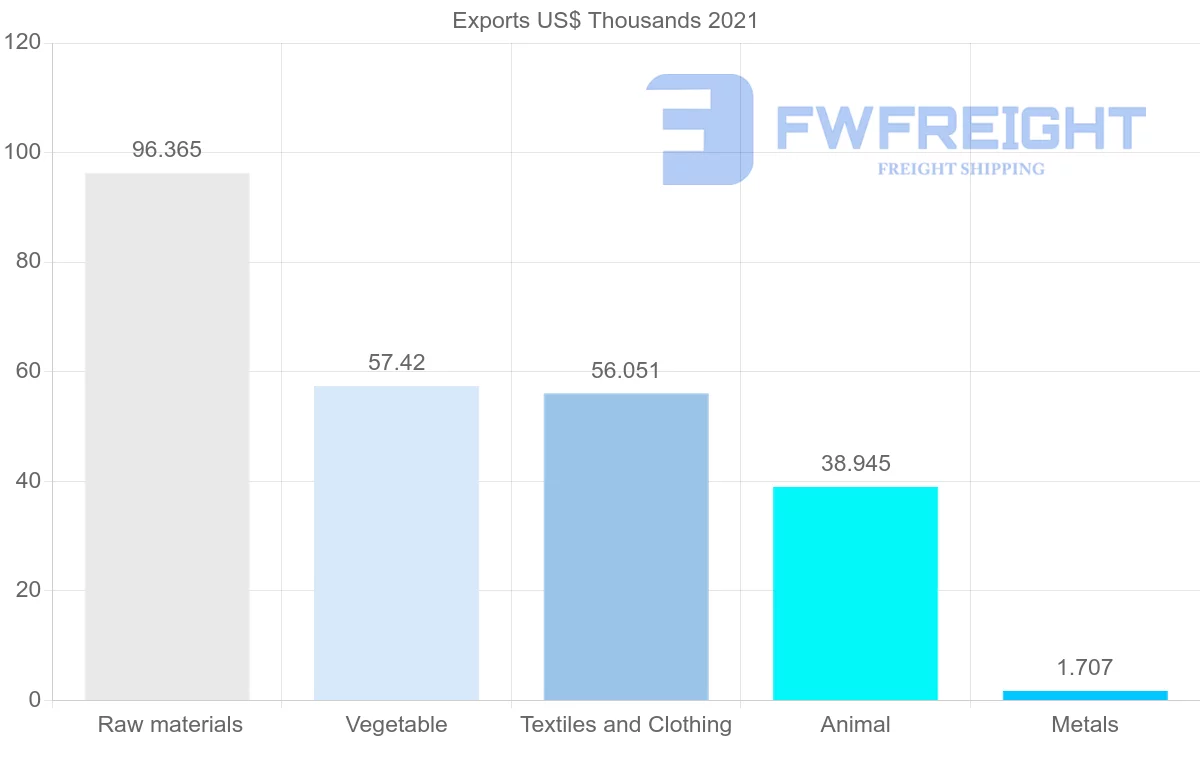 Shipping company from Jordan to Angola