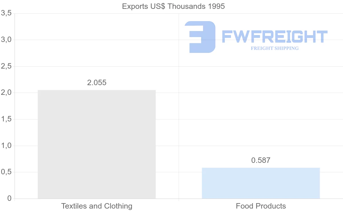 Shipping company from Martinique to Barbados