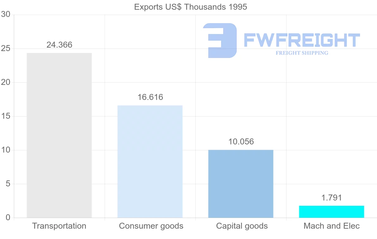 Shipping company from Martinique to Guinea