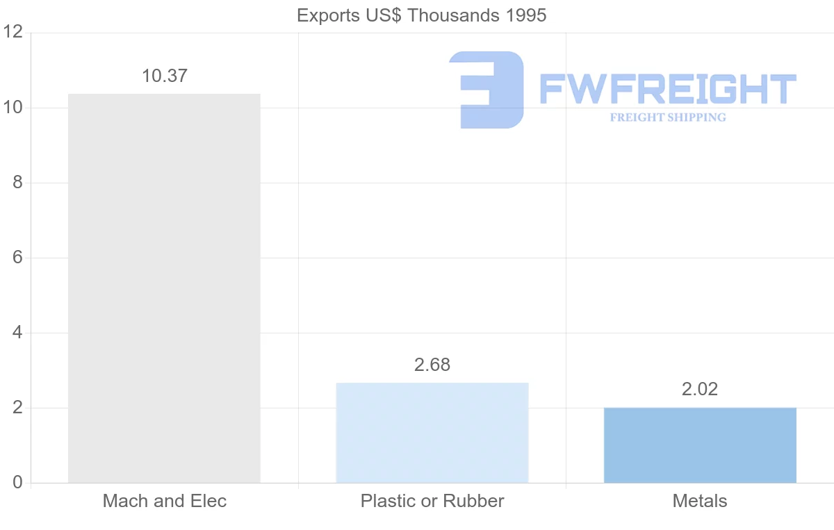 Shipping company from Martinique to Spain