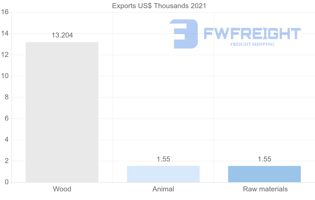 Shipping company from Myanmar to Austria