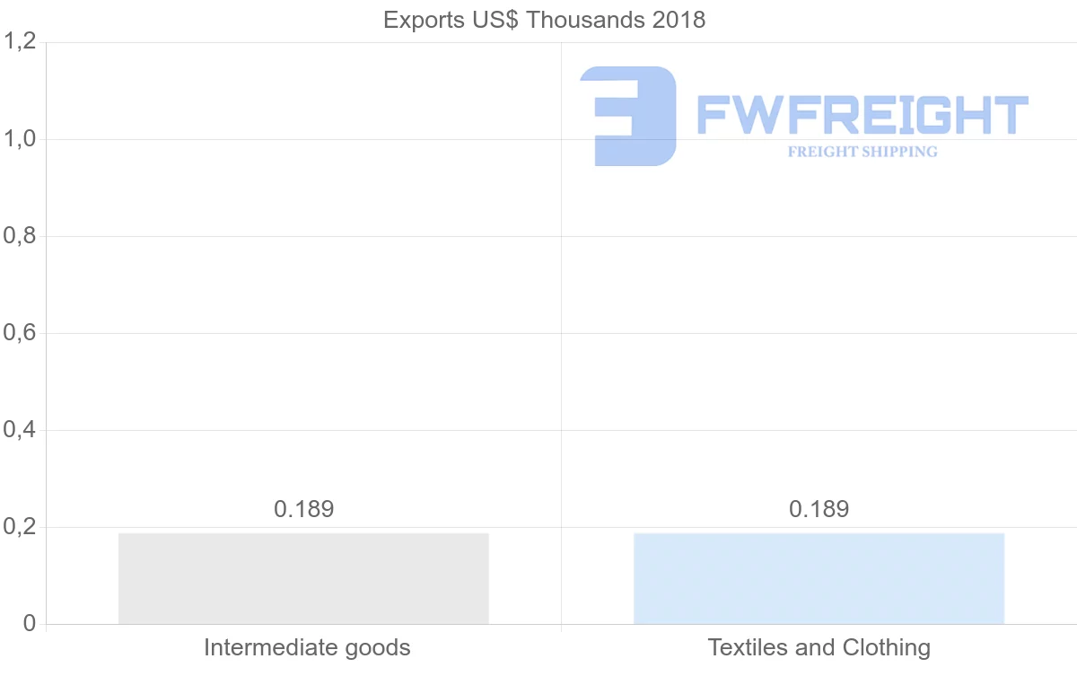 Shipping company from Myanmar to Azerbaijan