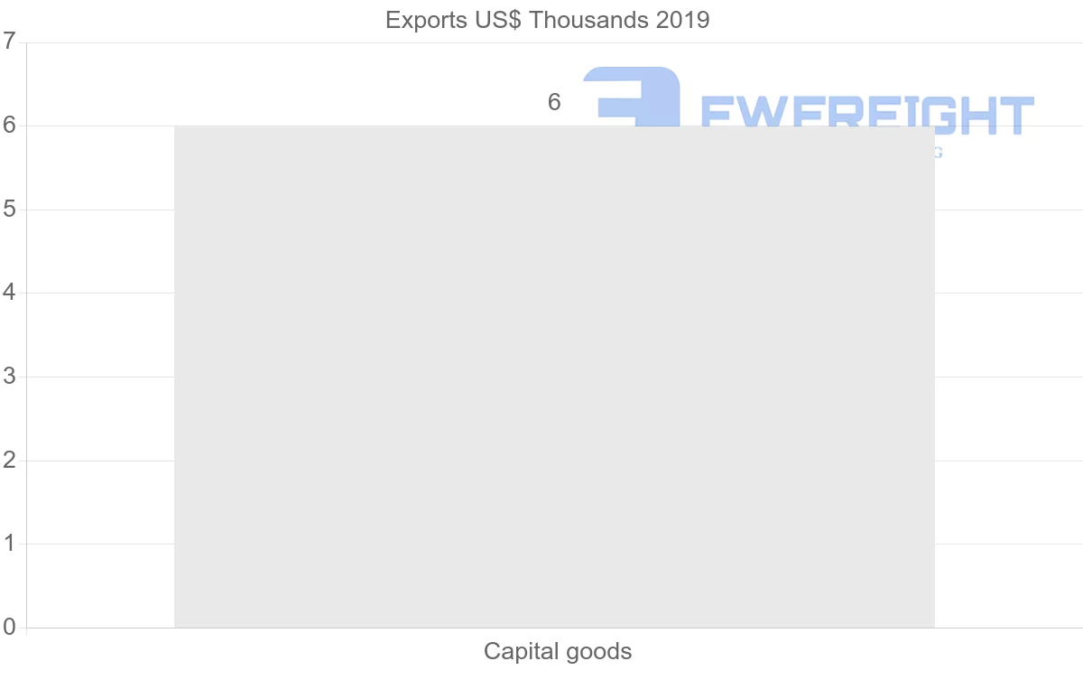 Shipping company from Myanmar to Belize