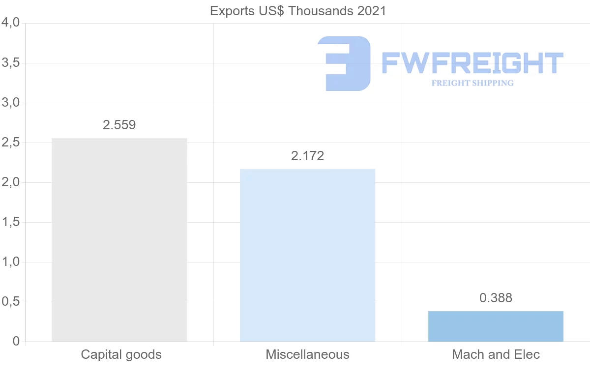 Shipping company from Myanmar to Benin