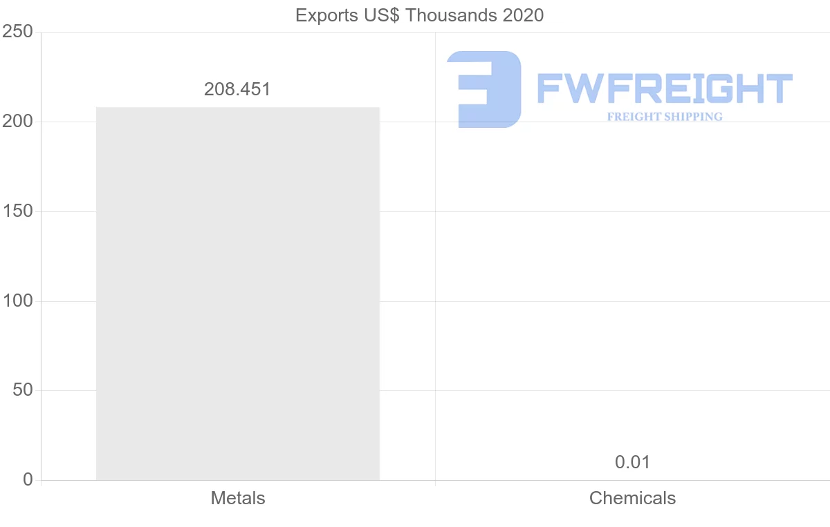 Shipping company from Myanmar to Canada