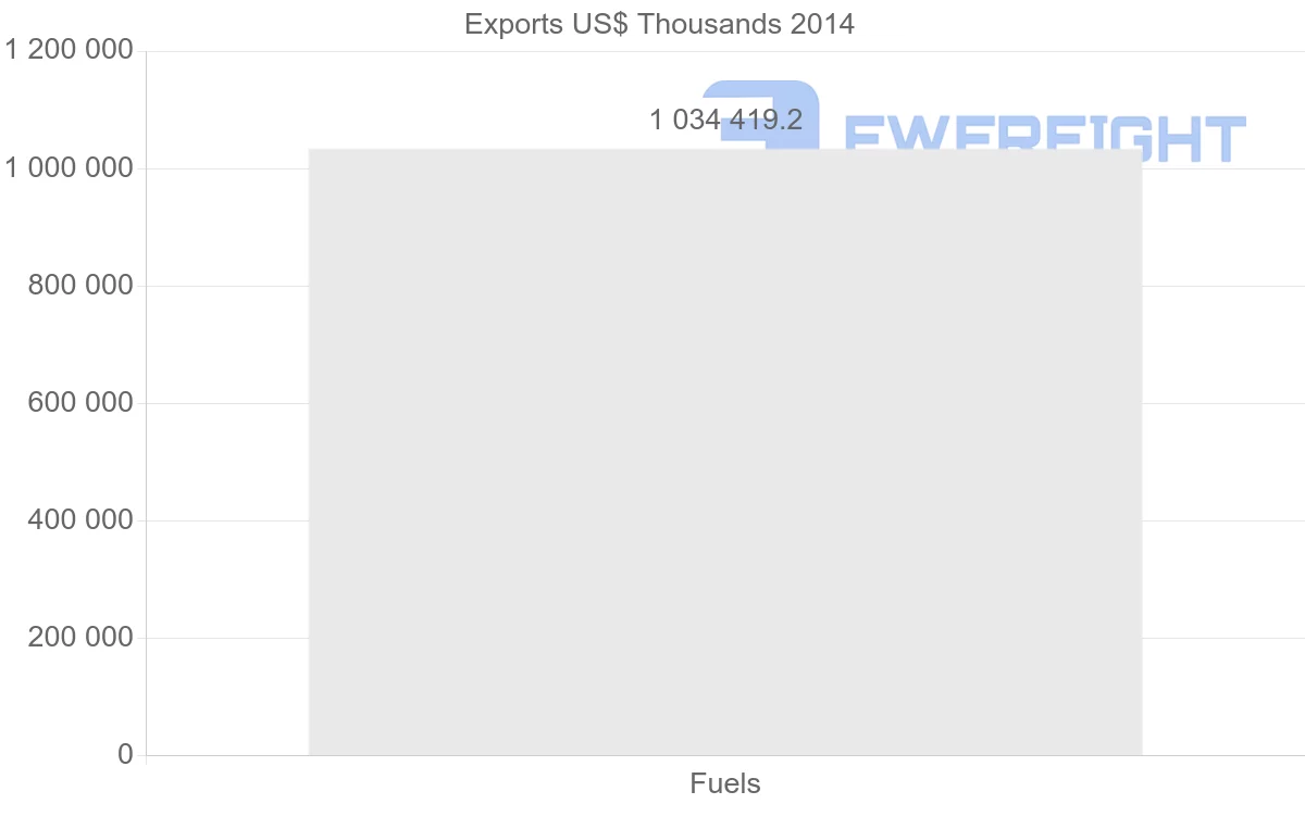 Shipping company from Myanmar to China