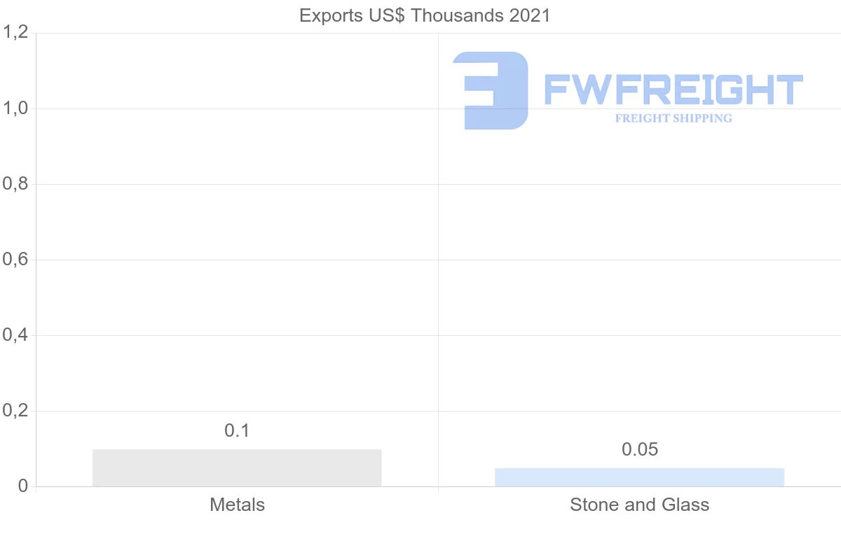 Shipping company from Myanmar to Croatia