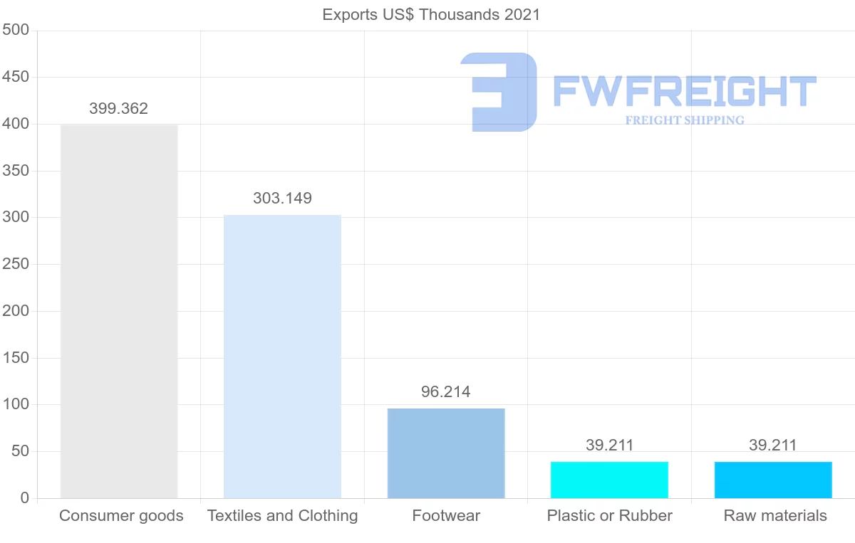 Shipping company from Myanmar to Cuba