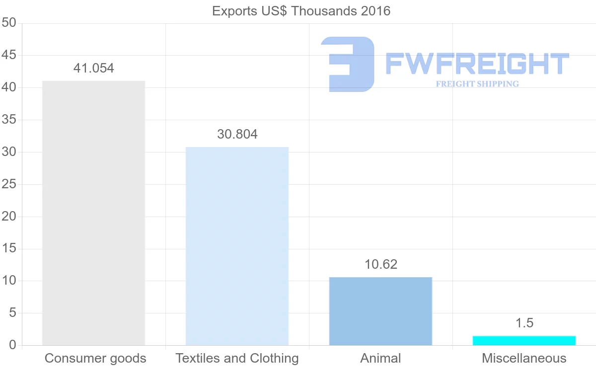Shipping company from Myanmar to Cyprus