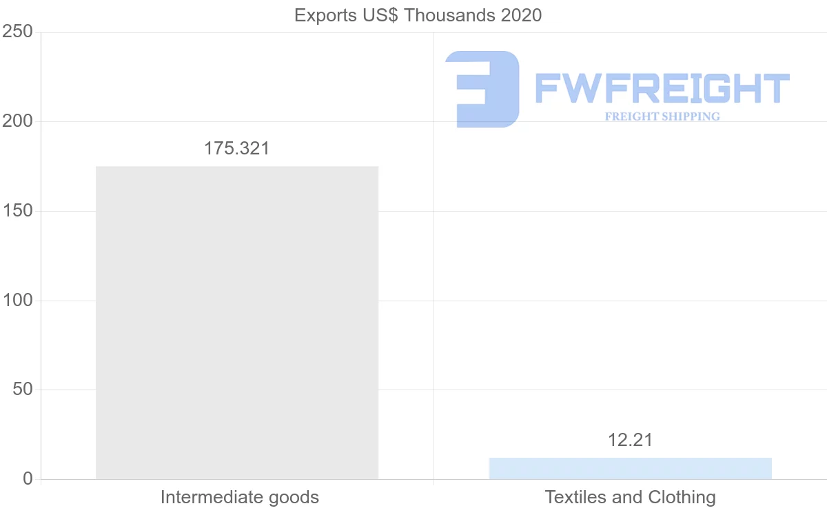 Shipping company from Myanmar to Dominican Republic