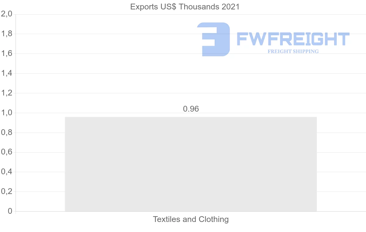 Shipping company from Myanmar to Estonia