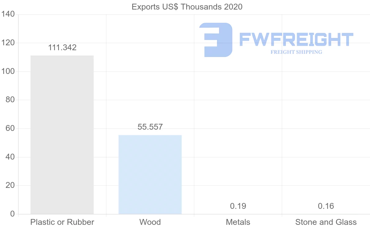 Shipping company from Myanmar to Finland