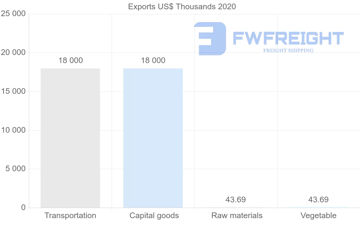 Shipping company from Myanmar to Gabon