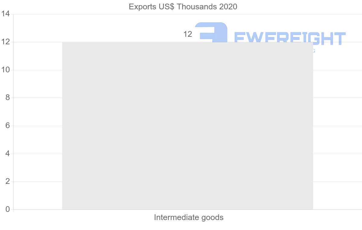 Shipping company from Myanmar to Ghana