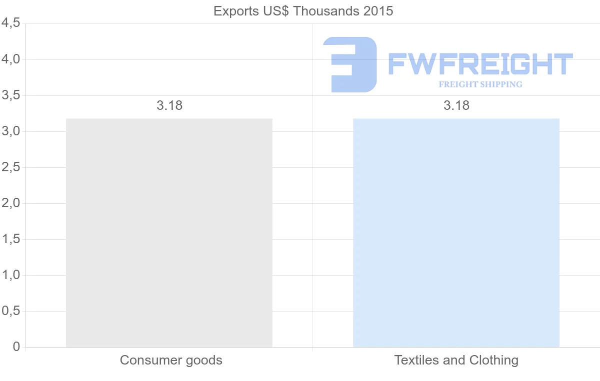 Shipping company from Myanmar to Honduras