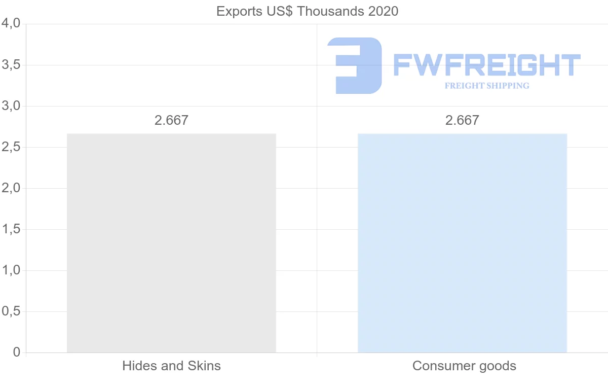 Shipping company from Myanmar to Iceland