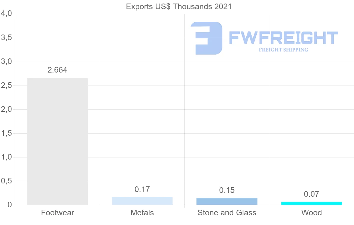 Shipping company from Myanmar to Latvia