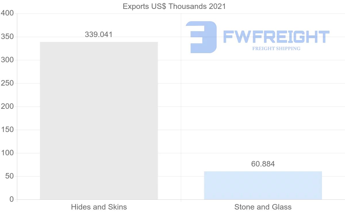 Shipping company from Myanmar to Lithuania